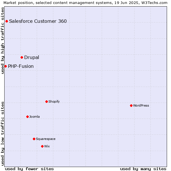 Market position of Drupal vs. Salesforce Customer 360 vs. PHP-Fusion
