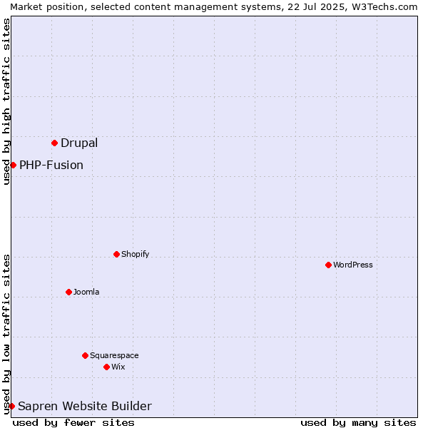 Market position of Drupal vs. PHP-Fusion vs. Sapren Website Builder