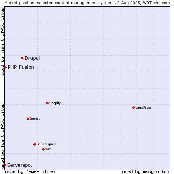 Market position of Drupal vs. PHP-Fusion vs. Serverspot