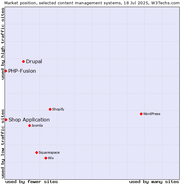 Market position of Drupal vs. Shop Application vs. PHP-Fusion