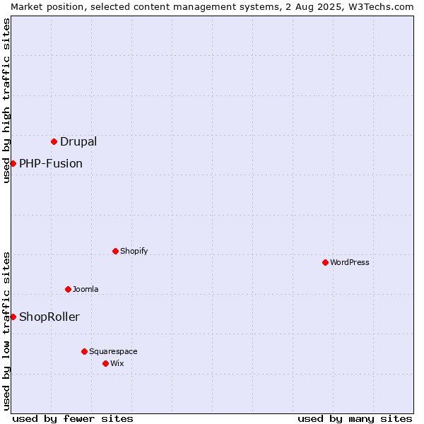Market position of Drupal vs. PHP-Fusion vs. ShopRoller