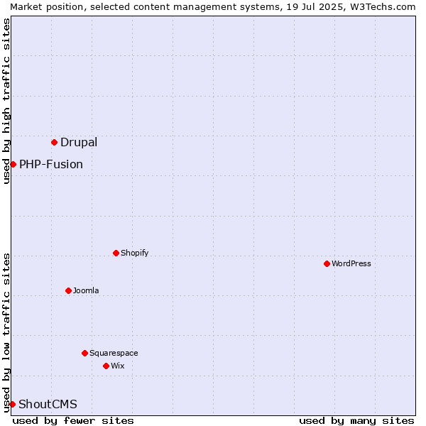 Market position of Drupal vs. PHP-Fusion vs. ShoutCMS