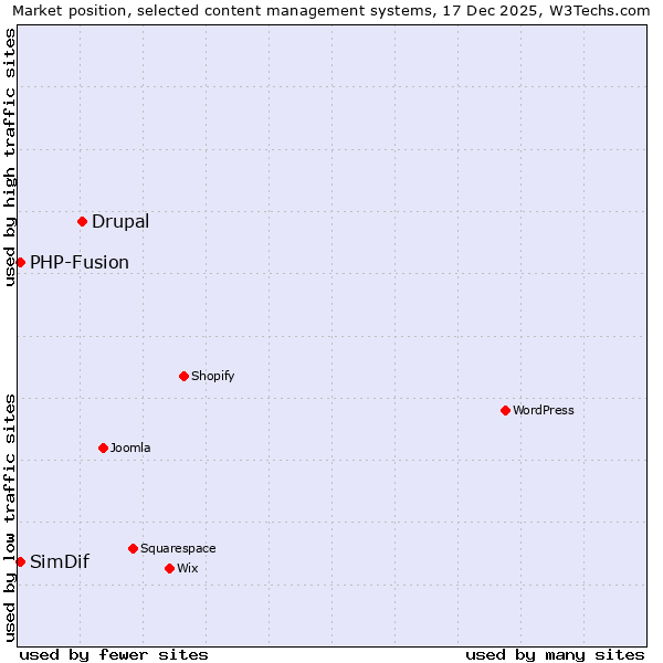Market position of Drupal vs. PHP-Fusion vs. SimDif