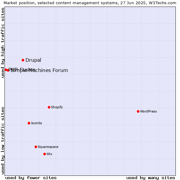 Market position of Drupal vs. Simple Machines Forum vs. PHP-Fusion