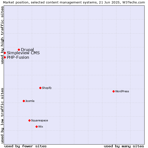 Market position of Drupal vs. Simpleview CMS vs. PHP-Fusion