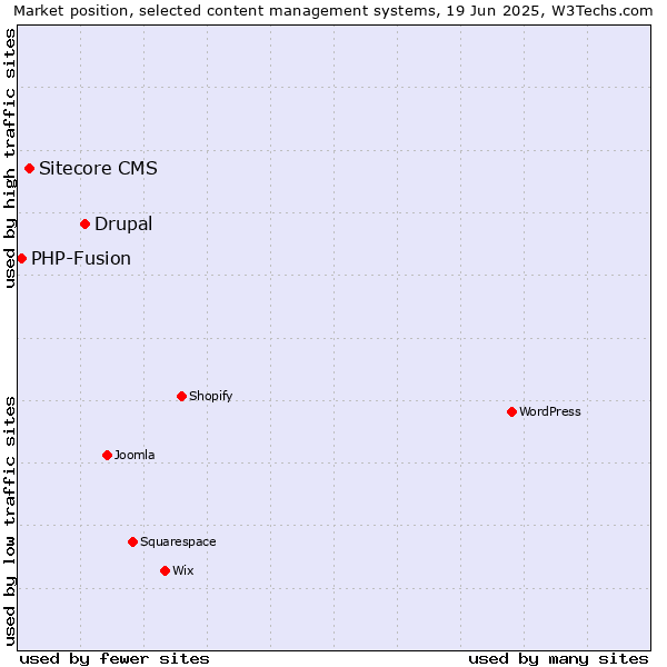 Market position of Drupal vs. Sitecore CMS vs. PHP-Fusion