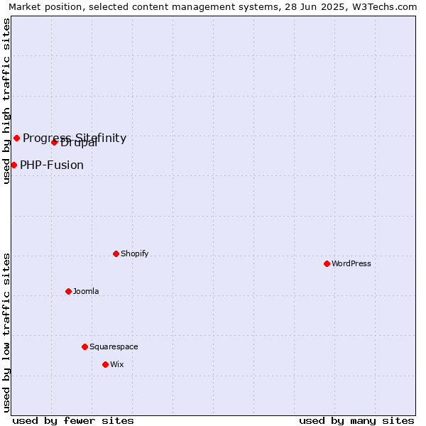 Market position of Drupal vs. Progress Sitefinity vs. PHP-Fusion