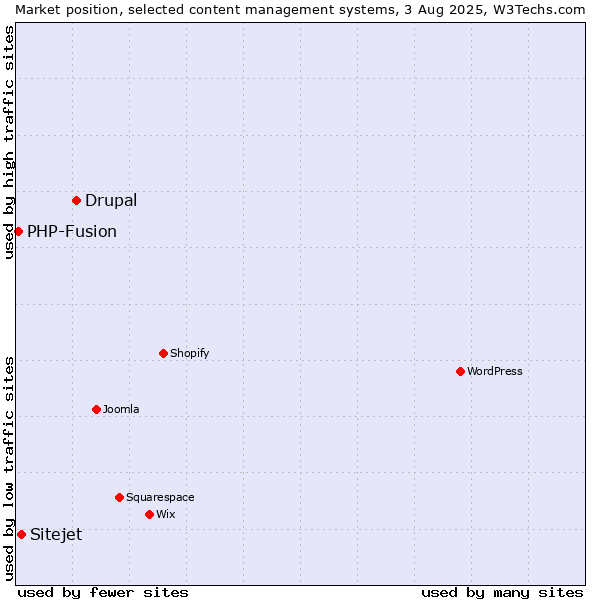 Market position of Drupal vs. Sitejet vs. PHP-Fusion