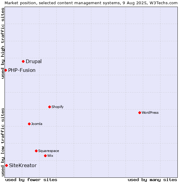 Market position of Drupal vs. SiteKreator vs. PHP-Fusion