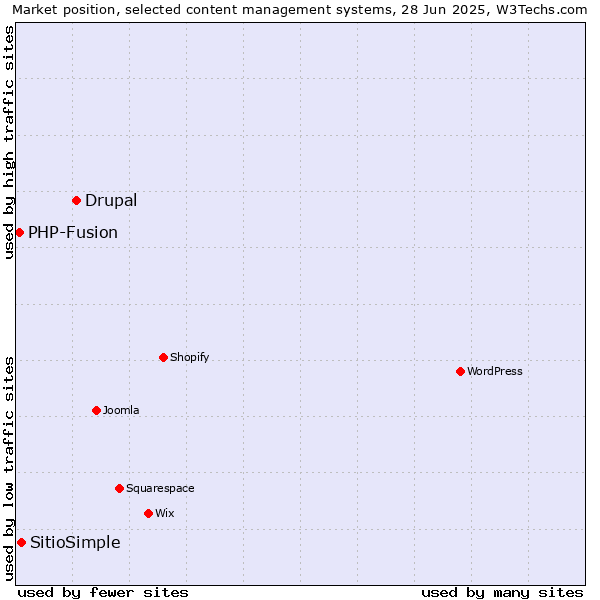 Market position of Drupal vs. SitioSimple vs. PHP-Fusion