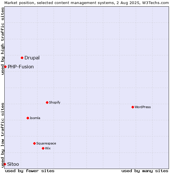 Market position of Drupal vs. PHP-Fusion vs. Sitoo