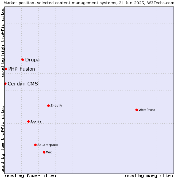 Market position of Drupal vs. PHP-Fusion vs. Cendyn CMS