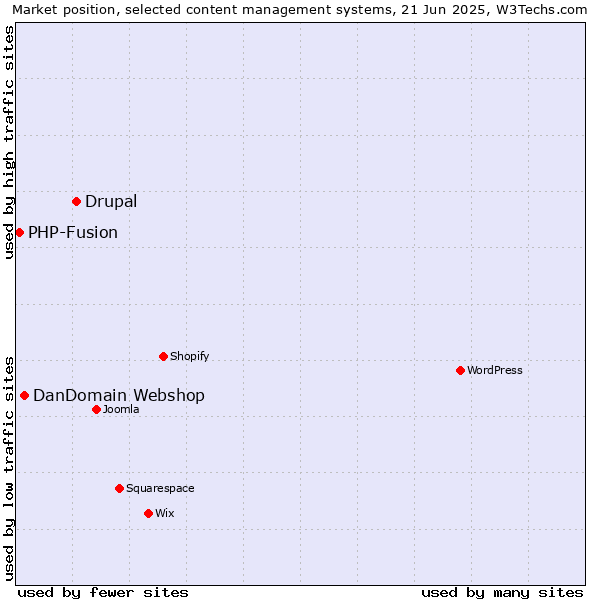 Market position of Drupal vs. DanDomain Webshop vs. PHP-Fusion