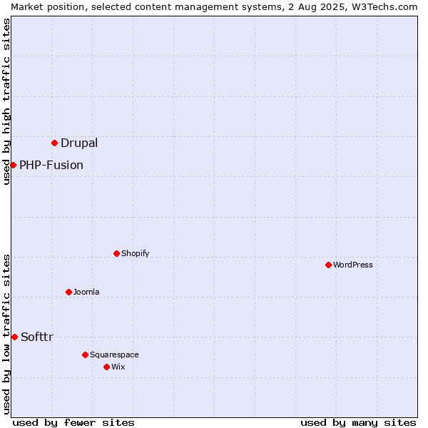 Market position of Drupal vs. Softtr vs. PHP-Fusion