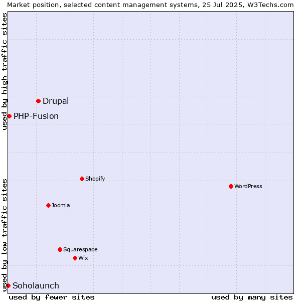 Market position of Drupal vs. PHP-Fusion vs. Soholaunch