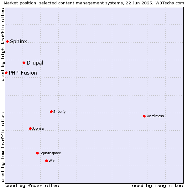 Market position of Drupal vs. Sphinx vs. PHP-Fusion