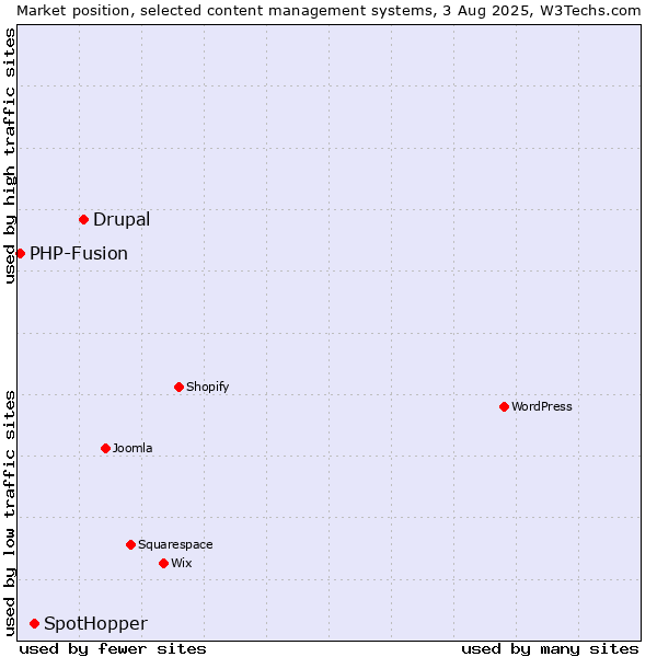 Market position of Drupal vs. SpotHopper vs. PHP-Fusion