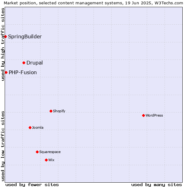 Market position of Drupal vs. PHP-Fusion vs. SpringBuilder