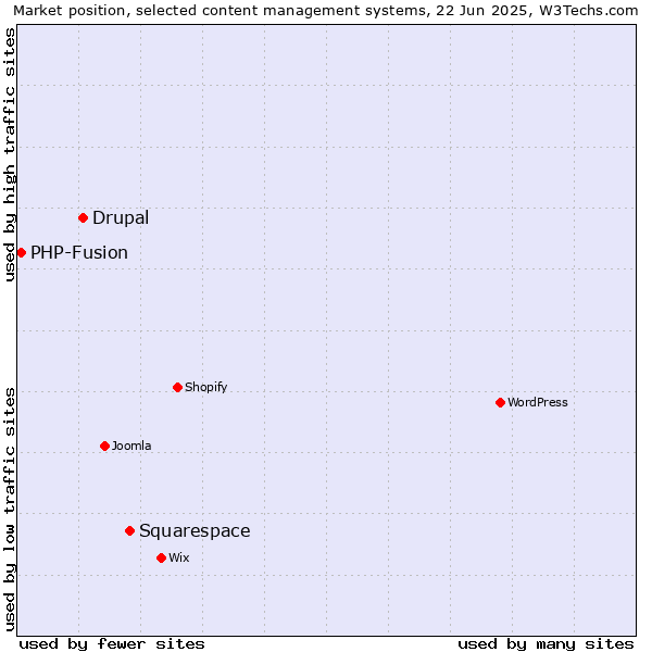 Market position of Squarespace vs. Drupal vs. PHP-Fusion