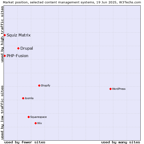 Market position of Drupal vs. Squiz Matrix vs. PHP-Fusion