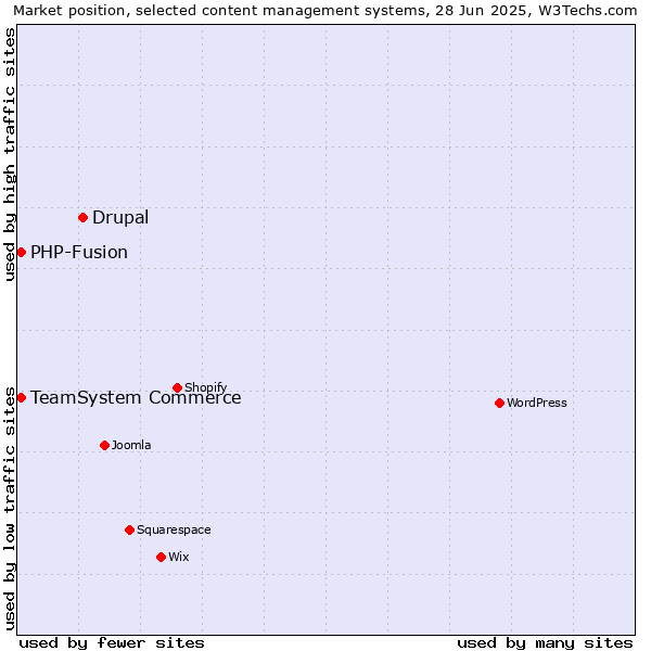 Market position of Drupal vs. TeamSystem Commerce vs. PHP-Fusion