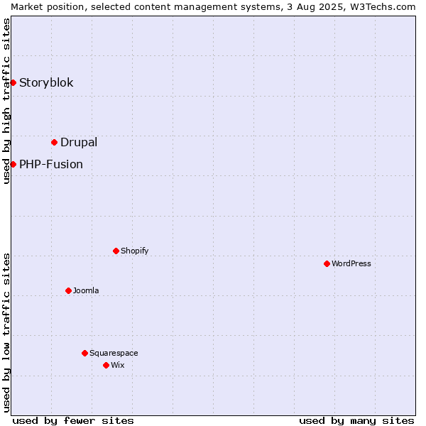 Market position of Drupal vs. PHP-Fusion vs. Storyblok
