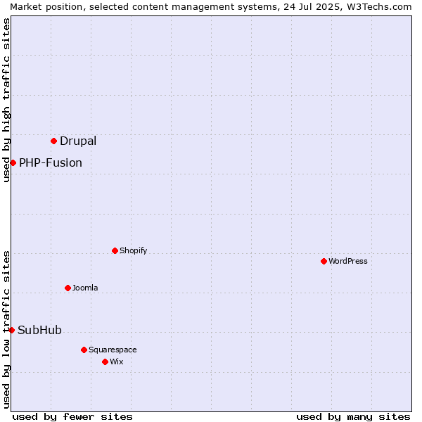 Market position of Drupal vs. PHP-Fusion vs. SubHub