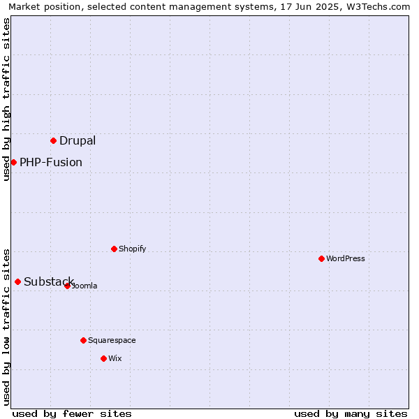 Market position of Drupal vs. Substack vs. PHP-Fusion