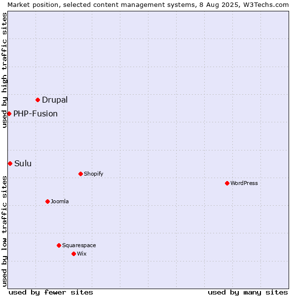 Market position of Drupal vs. Sulu vs. PHP-Fusion