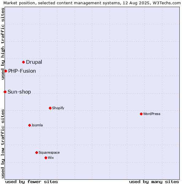 Market position of Drupal vs. PHP-Fusion vs. Sun-shop