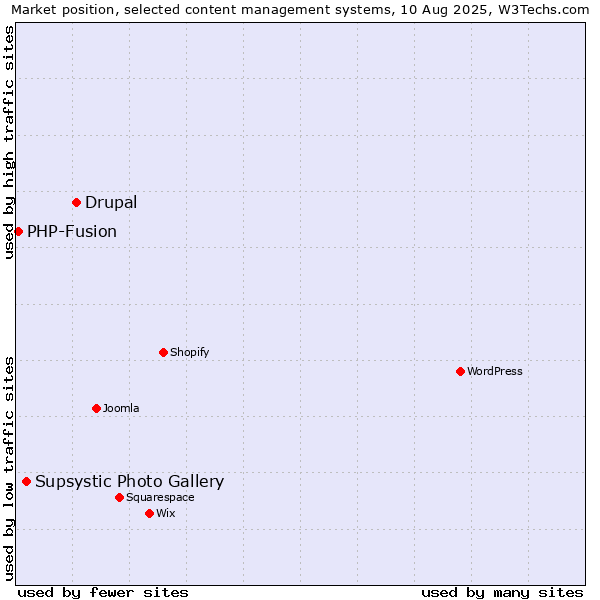 Market position of Drupal vs. Supsystic Photo Gallery vs. PHP-Fusion
