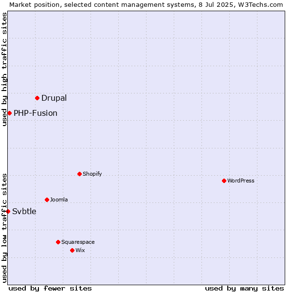 Market position of Drupal vs. PHP-Fusion vs. Svbtle