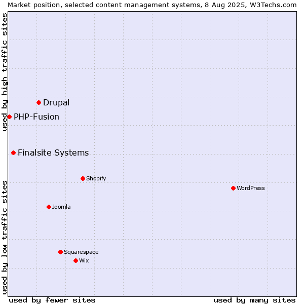 Market position of Drupal vs. Finalsite Systems vs. PHP-Fusion