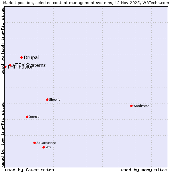 Market position of Drupal vs. VTEX Systems vs. PHP-Fusion