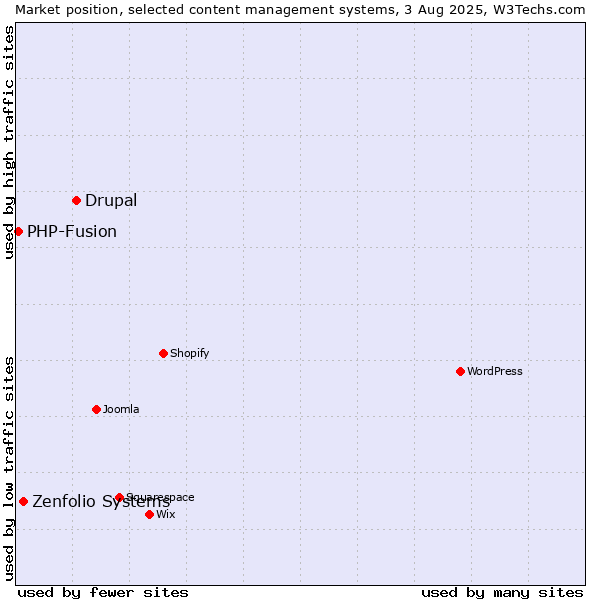 Market position of Drupal vs. Zenfolio Systems vs. PHP-Fusion