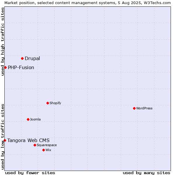Market position of Drupal vs. PHP-Fusion vs. Tangora Web CMS