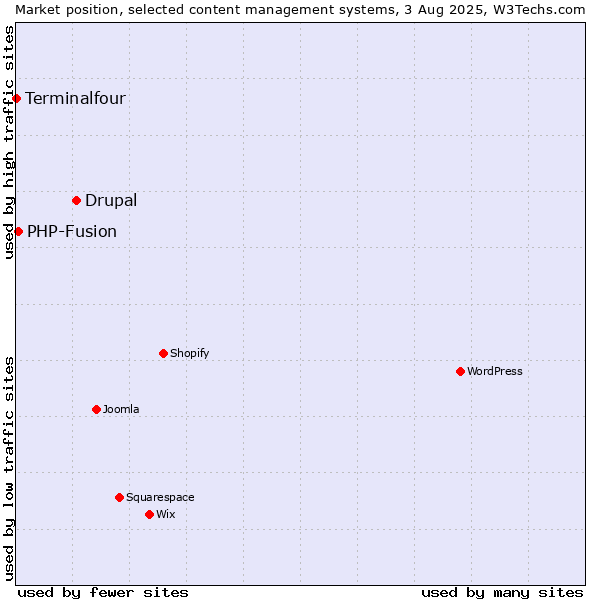 Market position of Drupal vs. PHP-Fusion vs. Terminalfour