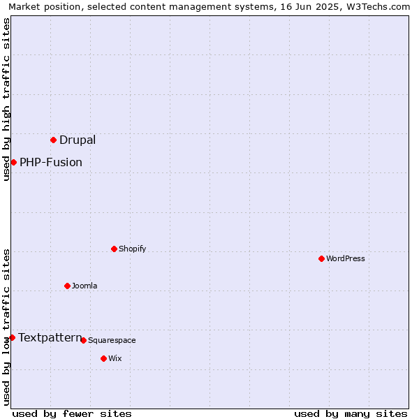 Market position of Drupal vs. PHP-Fusion vs. Textpattern