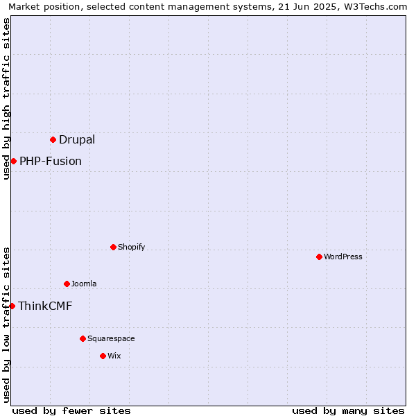 Market position of Drupal vs. PHP-Fusion vs. ThinkCMF