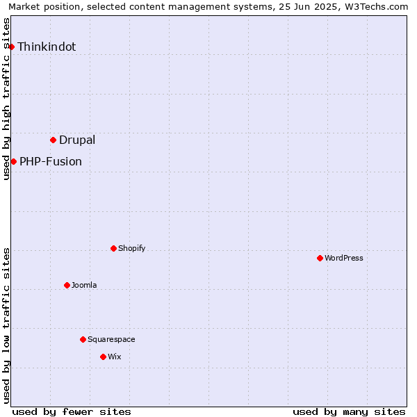 Market position of Drupal vs. PHP-Fusion vs. Thinkindot