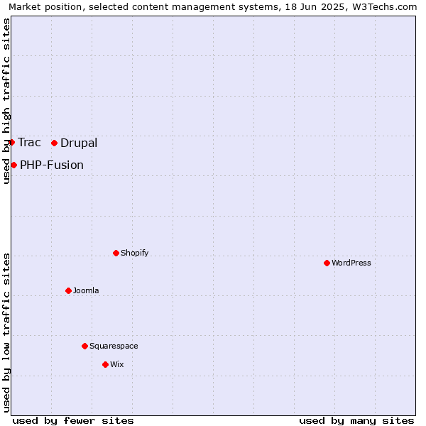 Market position of Drupal vs. PHP-Fusion vs. Trac
