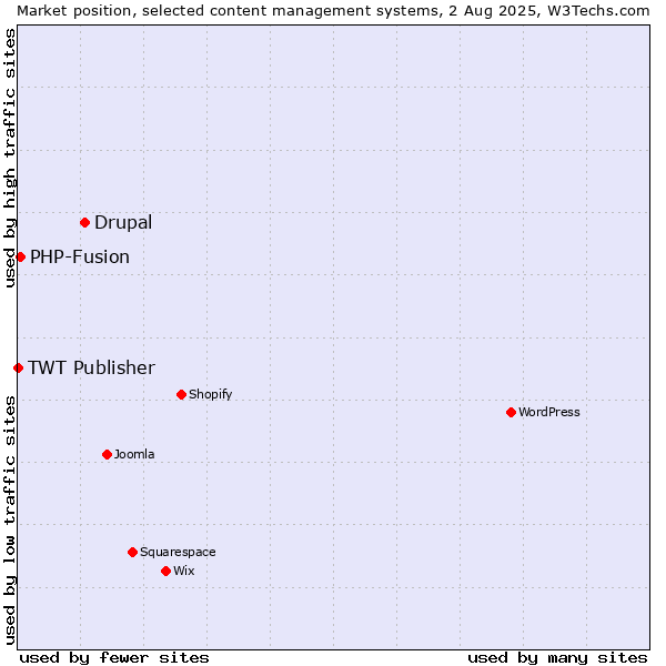 Market position of Drupal vs. PHP-Fusion vs. TWT Publisher