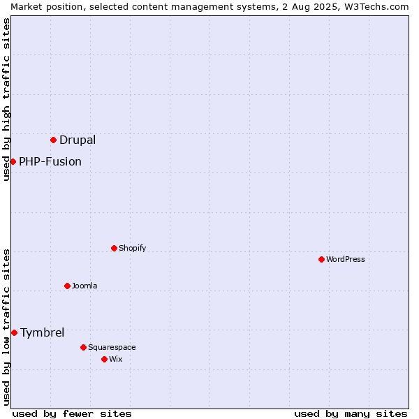 Market position of Drupal vs. Tymbrel vs. PHP-Fusion