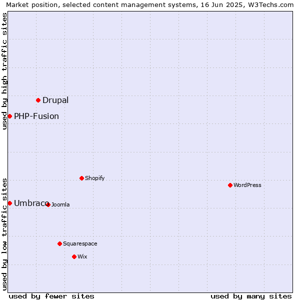 Market position of Drupal vs. Umbraco vs. PHP-Fusion