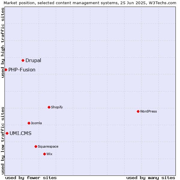 Market position of Drupal vs. UMI.CMS vs. PHP-Fusion