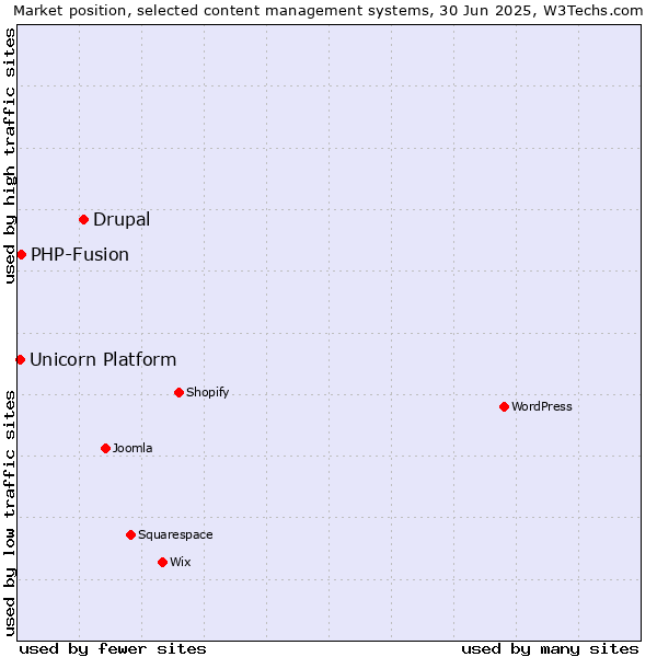 Market position of Drupal vs. PHP-Fusion vs. Unicorn Platform
