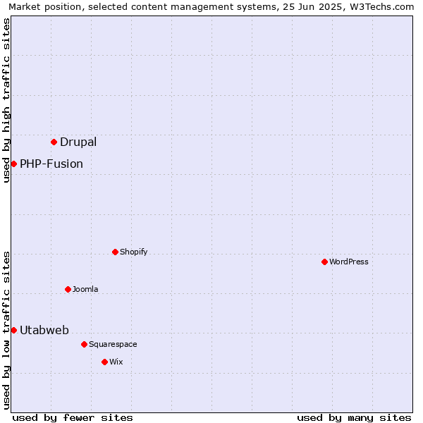 Market position of Drupal vs. Utabweb vs. PHP-Fusion