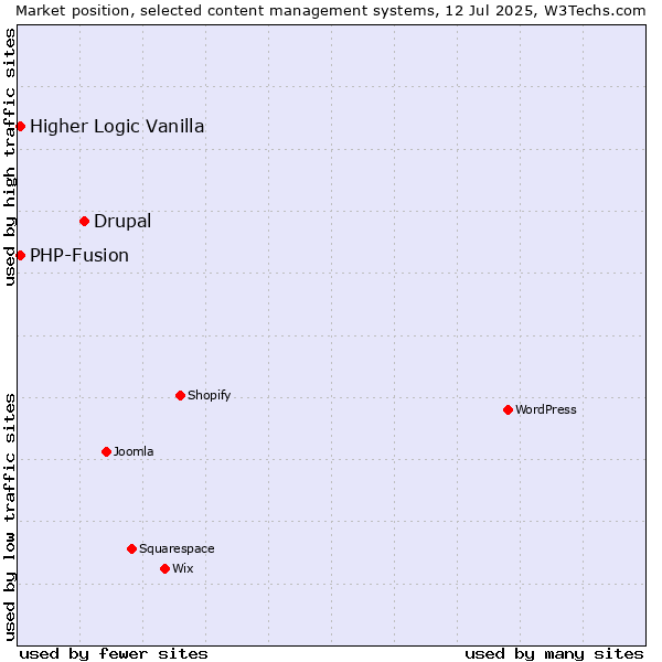 Market position of Drupal vs. PHP-Fusion vs. Higher Logic Vanilla