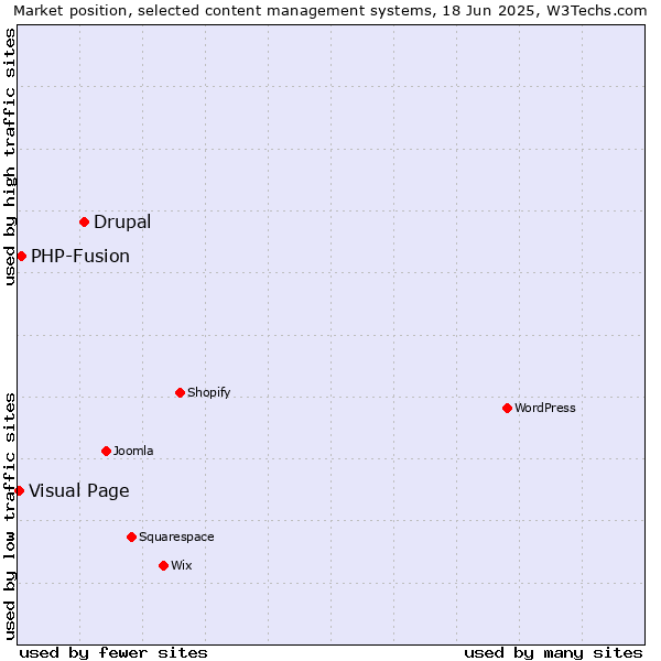 Market position of Drupal vs. PHP-Fusion vs. Visual Page