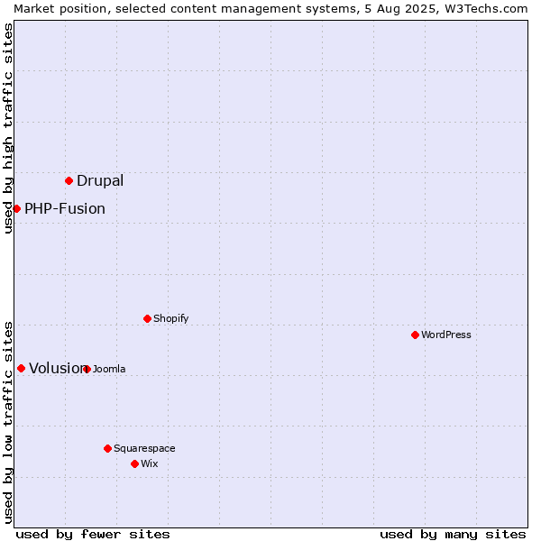 Market position of Drupal vs. Volusion vs. PHP-Fusion